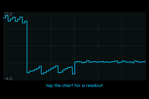 EV Energy History (stepped line + zoom)